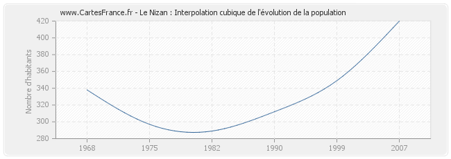 Le Nizan : Interpolation cubique de l'évolution de la population